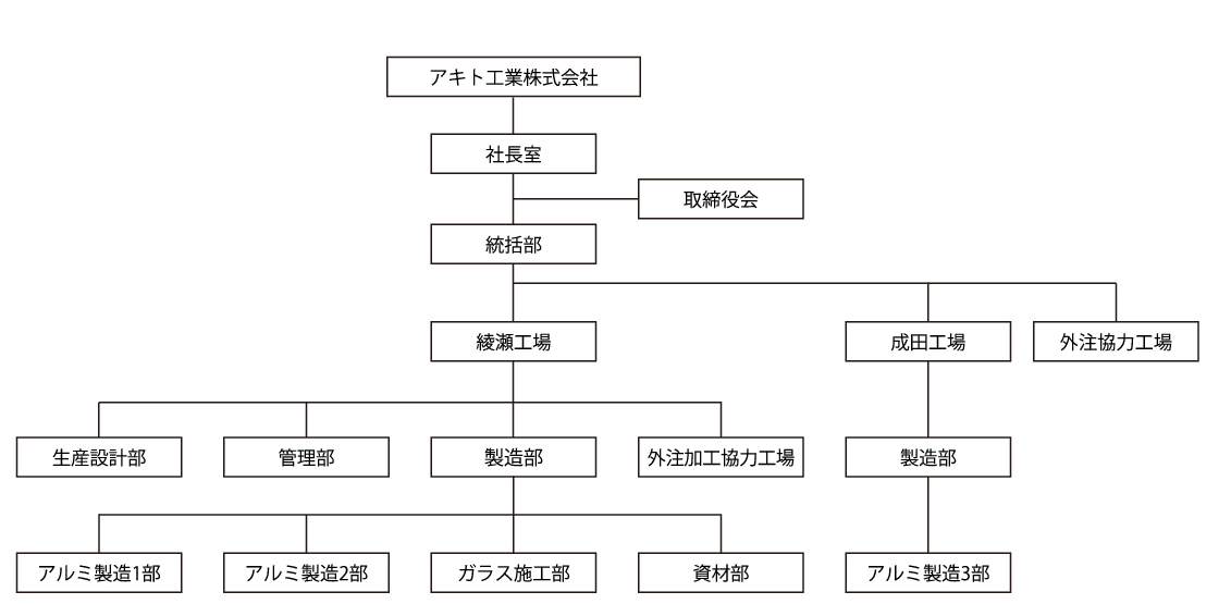 東京事業所 組織図