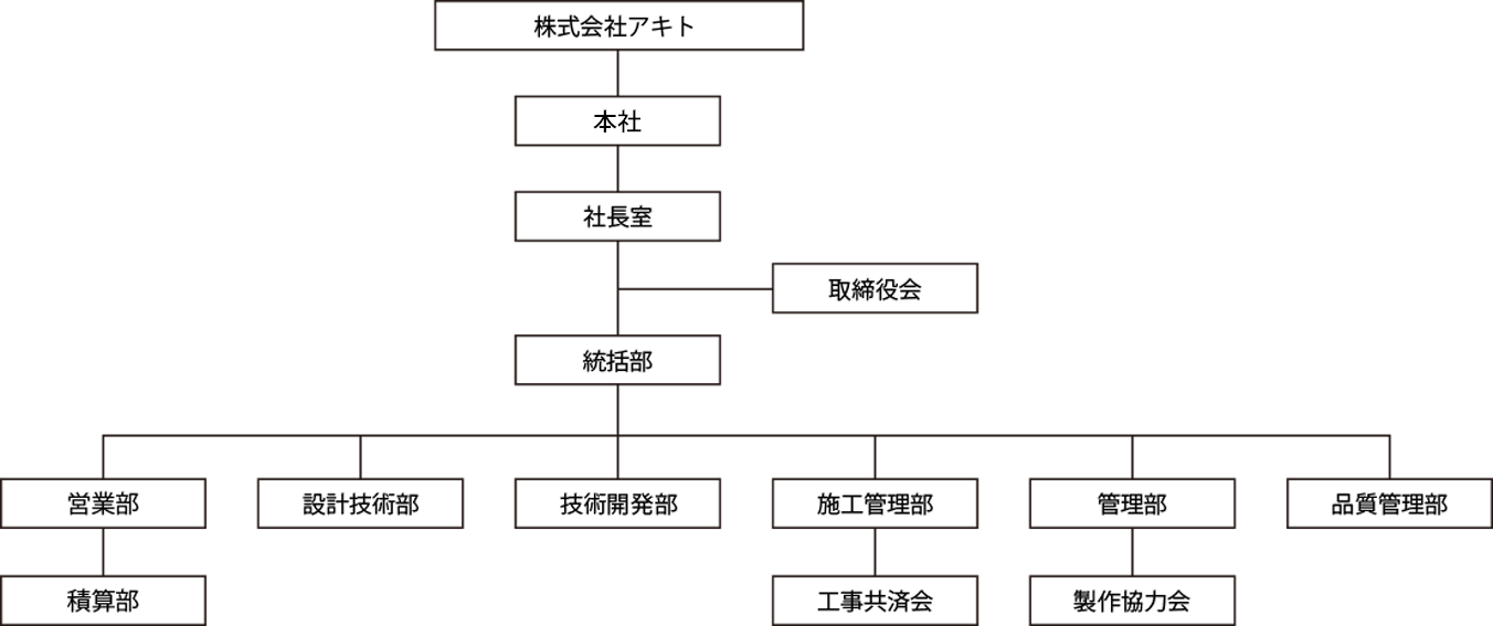 東京事業所 組織図